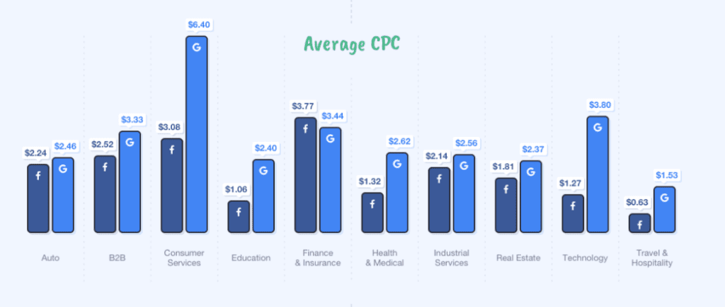 fanclap -facebook ads VS Google Ads Click Rate